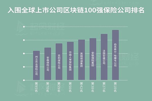 全球五十强之“区块链+保险”：大企业被动试水那些制约与迷茫