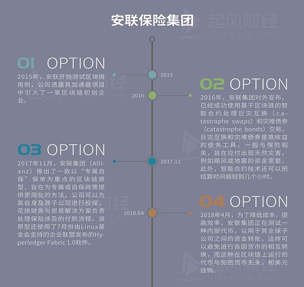 全球五十强之“区块链+保险”：大企业被动试水那些制约与迷茫