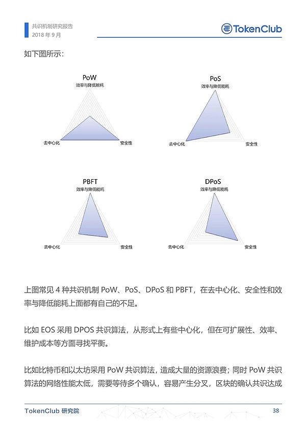 TokenClub研究院：区块链共识机制综述