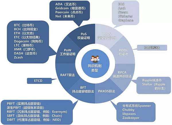 TokenClub研究院：区块链共识机制综述