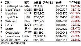 比特币向下突破 市场仍有下跌空间｜比特易区块链研究院