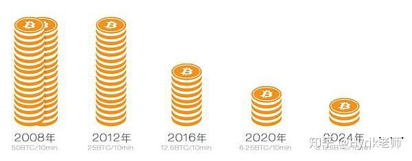 以比特币的发展历史为鉴 告诉你区块链的投资逻辑到底是什么？