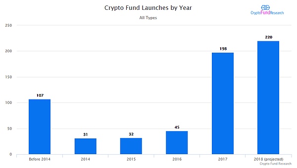 2018年推出的20％的对冲基金是加密基金