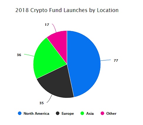 2018年推出的20％的对冲基金是加密基金