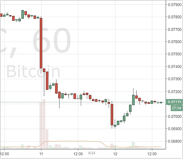 三角区形成促比特币市场巩固 ZRX登陆Coinbase刺激价格上涨