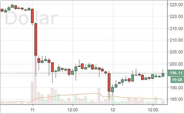 三角区形成促比特币市场巩固 ZRX登陆Coinbase刺激价格上涨