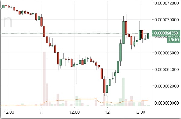 三角区形成促比特币市场巩固 ZRX登陆Coinbase刺激价格上涨