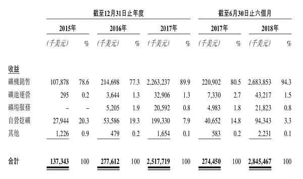 区块链品牌 TOP100 | 比特大陆淘金路上的卖水人