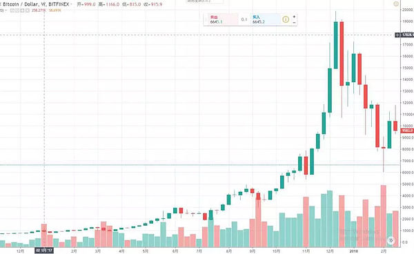 比特币如果涨到66000美金 对世界其它行业带来的影响