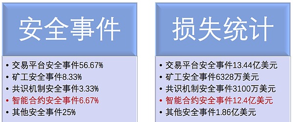 8年损失12亿美元 对于智能合约漏洞 你了解多少？