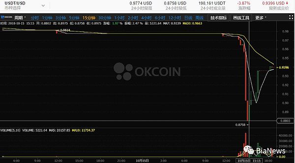 USDT暴跌 阴谋、信任危机还是“稳定币”宿命？