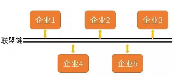 公链不行 联盟链就可以吗？