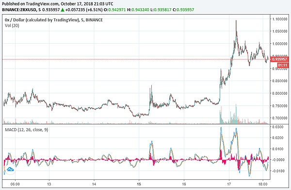 ZRX / USD | Binance