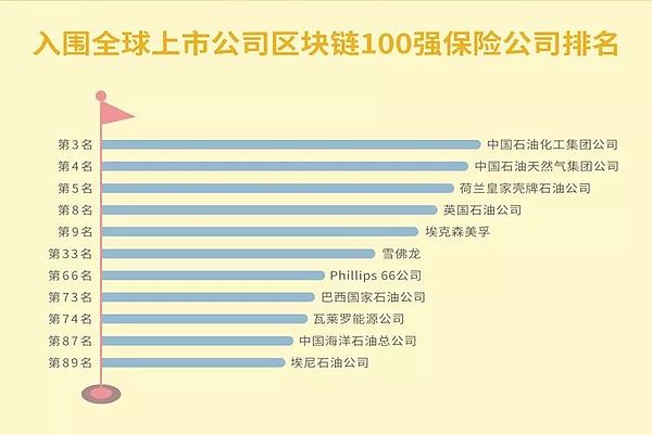 图话区块链 | 全球五十强之“区块链+石油”：锦上添花的“职业生涯”