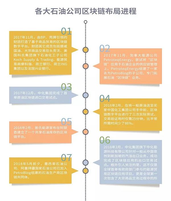 图话区块链 | 全球五十强之“区块链+石油”：锦上添花的“职业生涯”