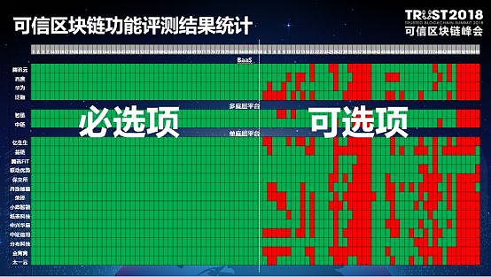 可信区块链推进计划主任卿苏德：可信区块链评测结果通报