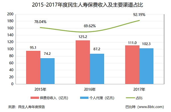 2年投了3000万 民生人寿的区块链之路顺利吗？