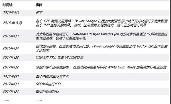 Power Ledger：P2P微电网能源交易平台 | ONETOP评级