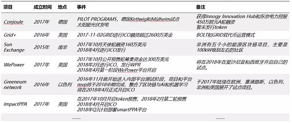 Power Ledger：P2P微电网能源交易平台 | ONETOP评级