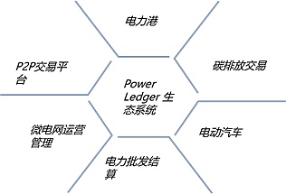 Power Ledger：P2P微电网能源交易平台 | ONETOP评级