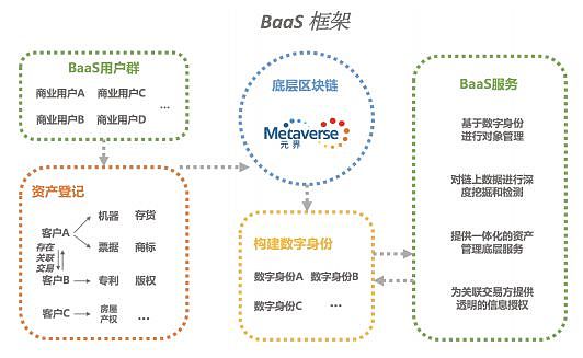 元界核心功能进展缓慢｜标准共识评级