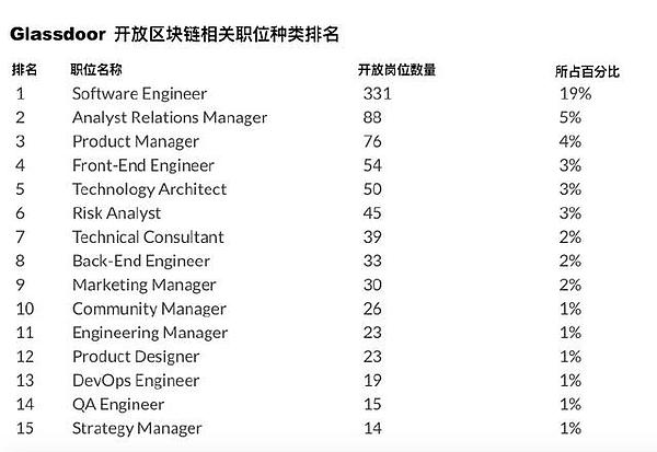 中美区块链人才对比：薪水究竟能差多少