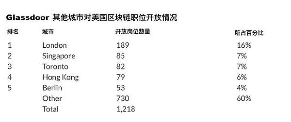 中美区块链人才对比：薪水究竟能差多少