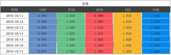 10月21日数字货币午间行情：谁来填补USDT留下的空缺