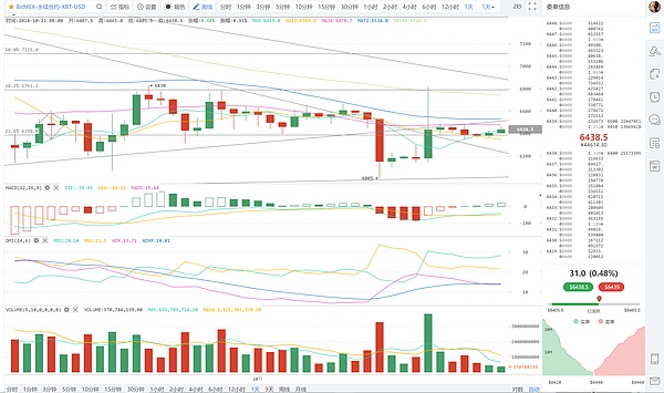 XBT-USD   10-21  21:50  日线图