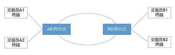 银行间现券每日成交6000亿元 第一创业证券欲用区块链创新其业务