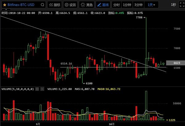 狂人：震荡筑底走势不温不火 确立突破量能放大先行（10月22日）