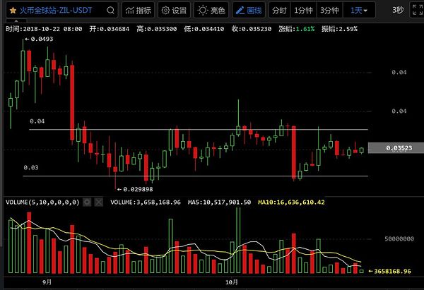 狂人：震荡筑底走势不温不火 确立突破量能放大先行（10月22日）