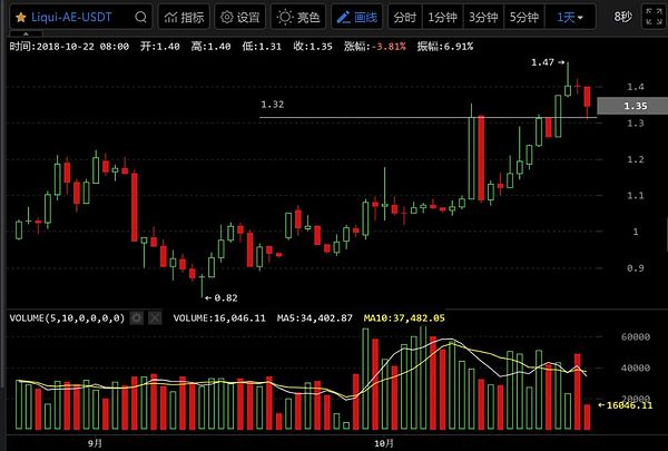 狂人：震荡筑底走势不温不火 确立突破量能放大先行（10月22日）