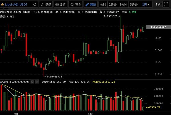 狂人：震荡筑底走势不温不火 确立突破量能放大先行（10月22日）