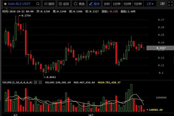 狂人：震荡筑底走势不温不火 确立突破量能放大先行（10月22日）