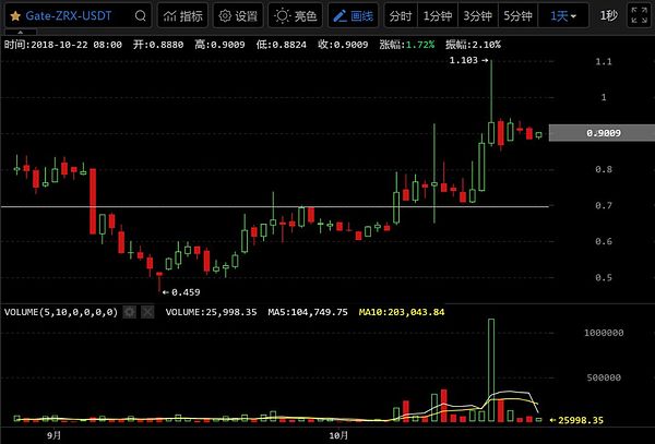 狂人：震荡筑底走势不温不火 确立突破量能放大先行（10月22日）