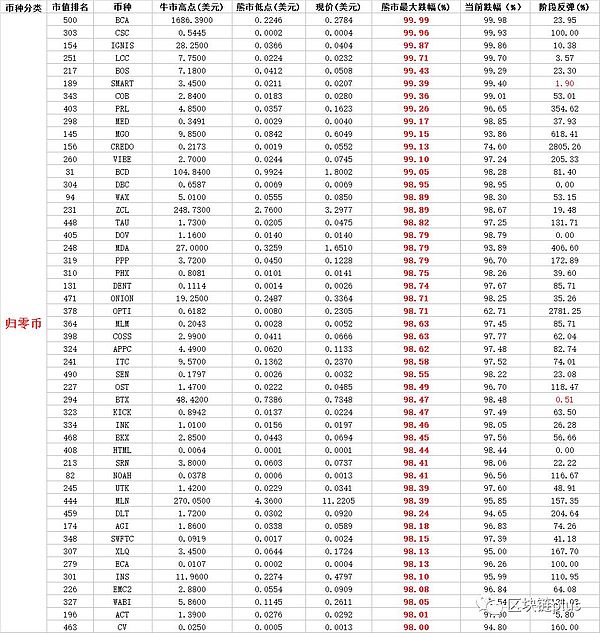 缠师看市：盘点市值TOP500中的“归零币” 你中枪了么