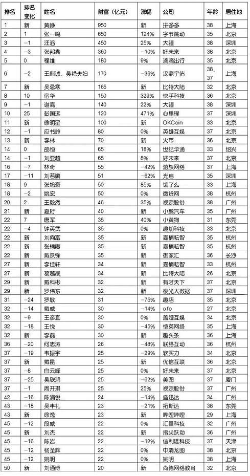 胡润再发80后富豪榜：区块链成造富新行业