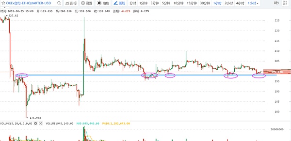 百晓生说：BTC延续性较差 USDT又出幺蛾子（行情分析（10/25））