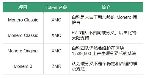 门罗币 Bulletproofs 技术已降低 95% 的手续费｜标准共识评级