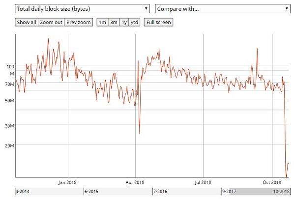 门罗币 Bulletproofs 技术已降低 95% 的手续费｜标准共识评级