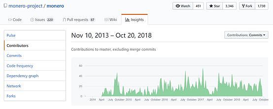 门罗币 Bulletproofs 技术已降低 95% 的手续费｜标准共识评级