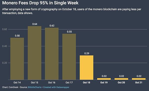 门罗币 Bulletproofs 技术已降低 95% 的手续费｜标准共识评级