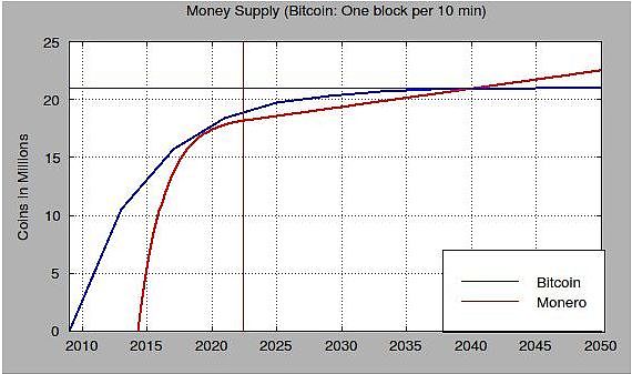 门罗币 Bulletproofs 技术已降低 95% 的手续费｜标准共识评级