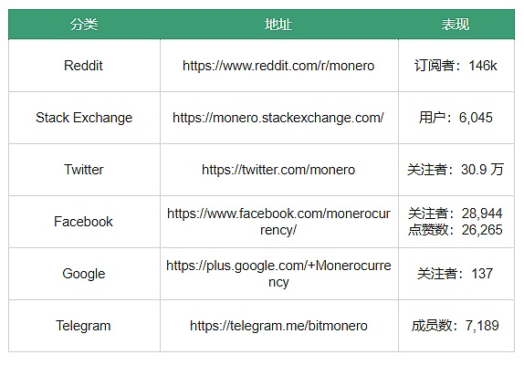 门罗币 Bulletproofs 技术已降低 95% 的手续费｜标准共识评级