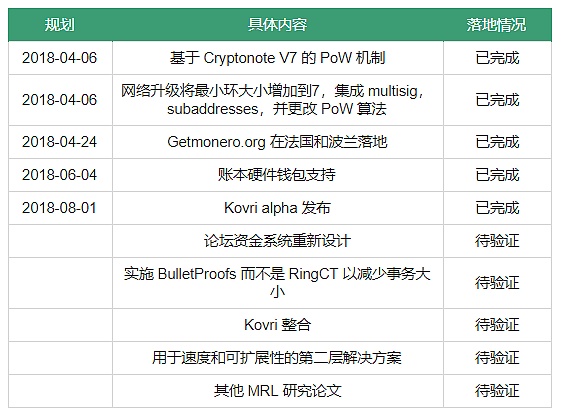 门罗币 Bulletproofs 技术已降低 95% 的手续费｜标准共识评级