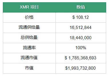 门罗币 Bulletproofs 技术已降低 95% 的手续费｜标准共识评级