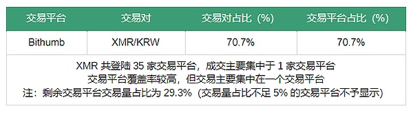 门罗币 Bulletproofs 技术已降低 95% 的手续费｜标准共识评级