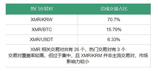 门罗币 Bulletproofs 技术已降低 95% 的手续费｜标准共识评级