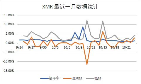 门罗币 Bulletproofs 技术已降低 95% 的手续费｜标准共识评级